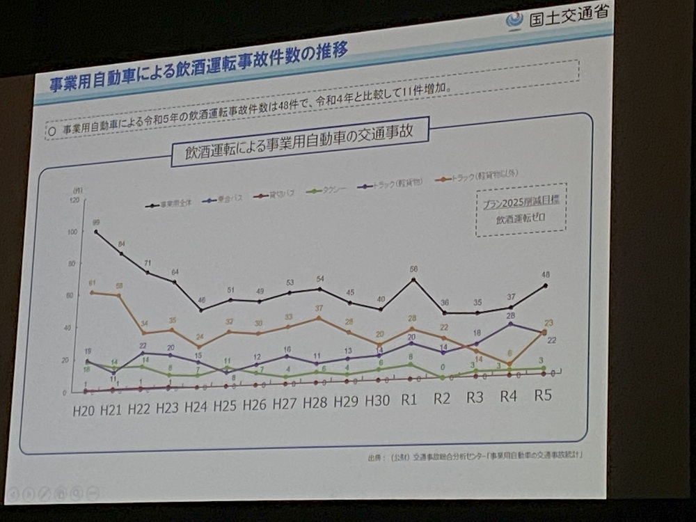 飲酒運転はトラック業界にまん延