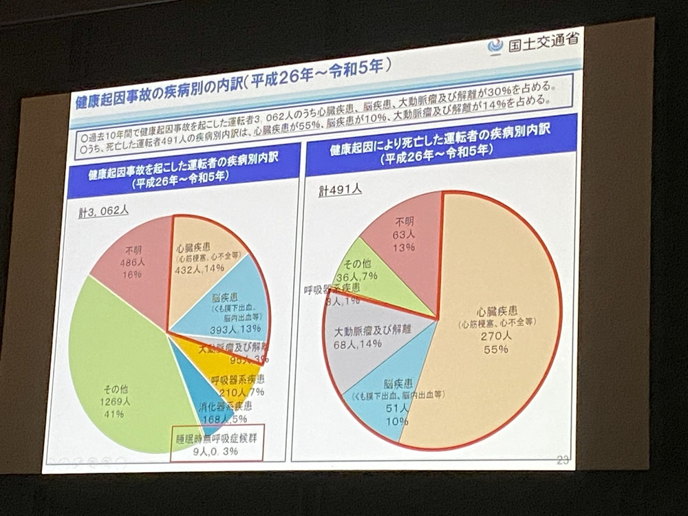 「心臓疾患」「脳疾患」「駄動脈瘤及び乖離」が全体の30%